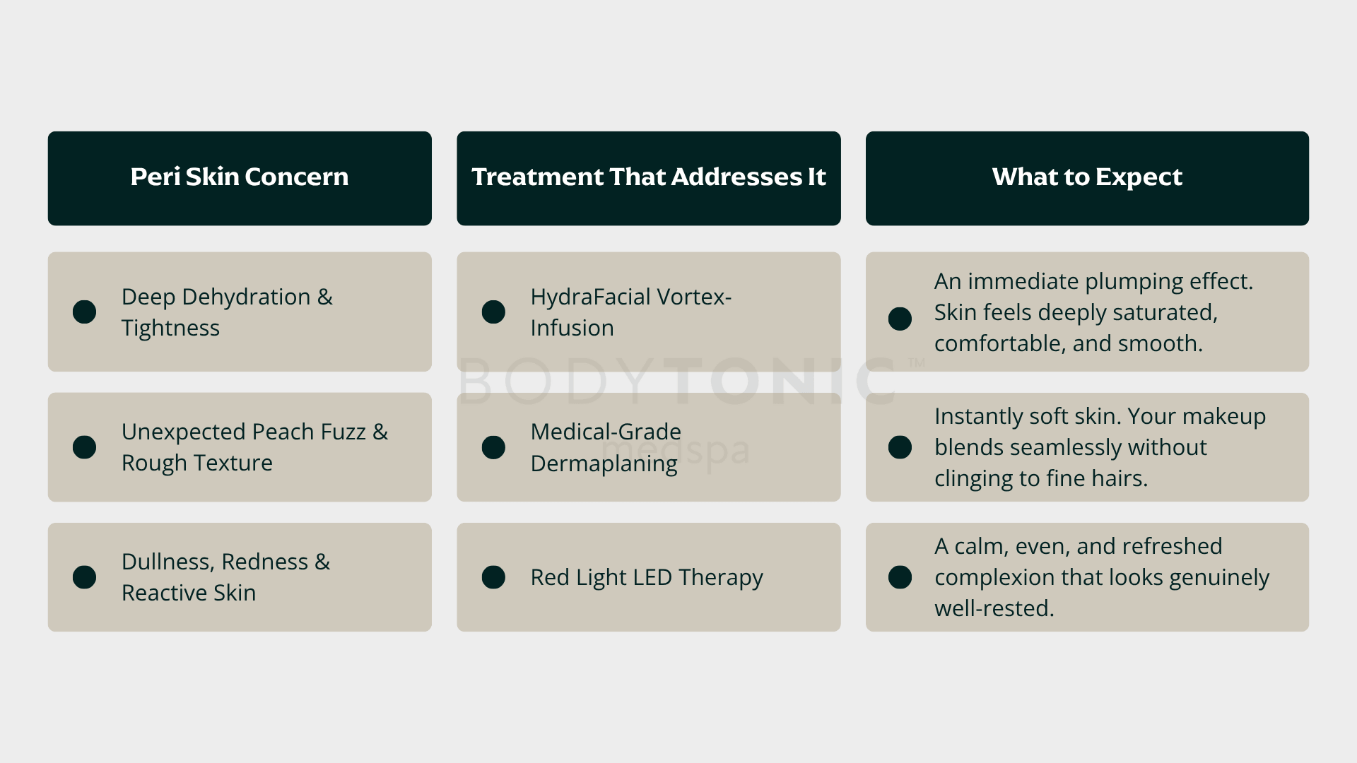 Table comparing three perimenopause skin concerns with their matching treatments: HydraFacial for dehydration, dermaplaning for peach fuzz, and red light LED therapy for dullness. BodyTonic medspa Cleveland