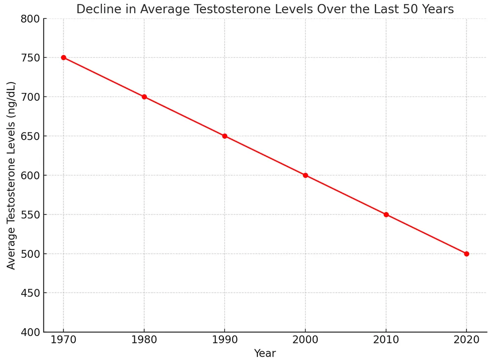 graph about the decline in average testosterone levels over the last 50 years.