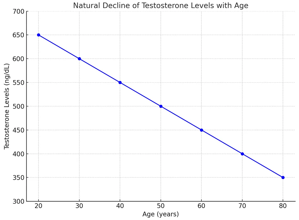 graph with the natural decline of testosterone levels with age in men